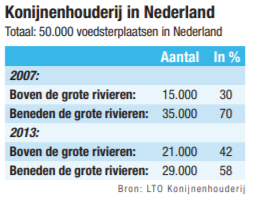 Konijnenhouderij in Nederland verdeling voedsterplaatsen
